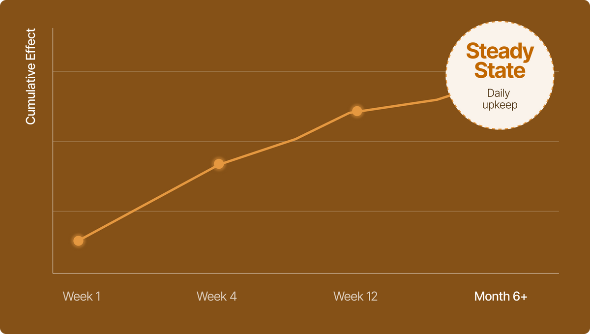 Month 6+